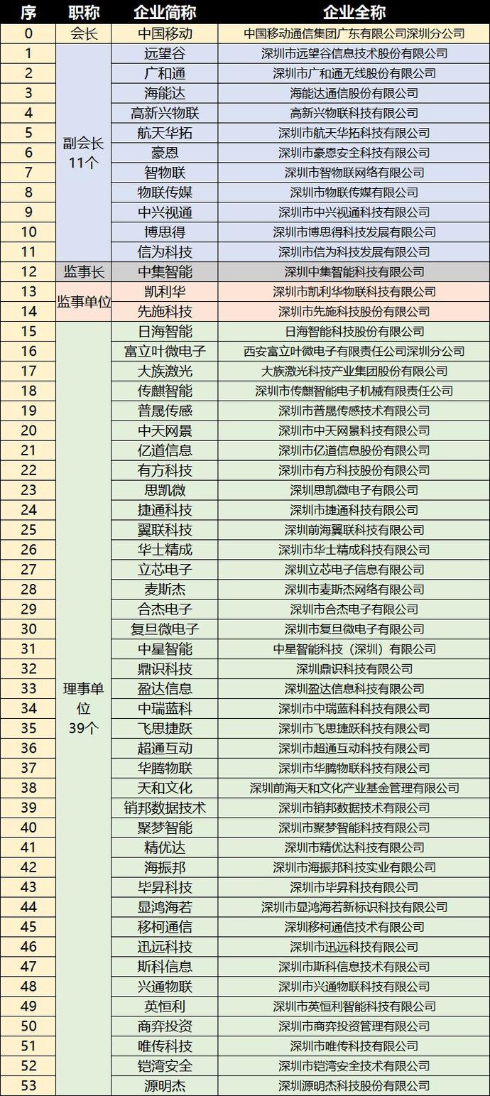 重磅，深圳市物聯(lián)網(wǎng)產(chǎn)業(yè)協(xié)會(huì)第一屆第一次會(huì)員大會(huì)成功召開(kāi)